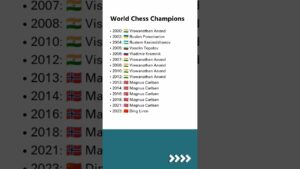 World Chess Champions (2000-2023) #shorts #chess #chessgame #ytshorts #shivanconcepts #shivansir